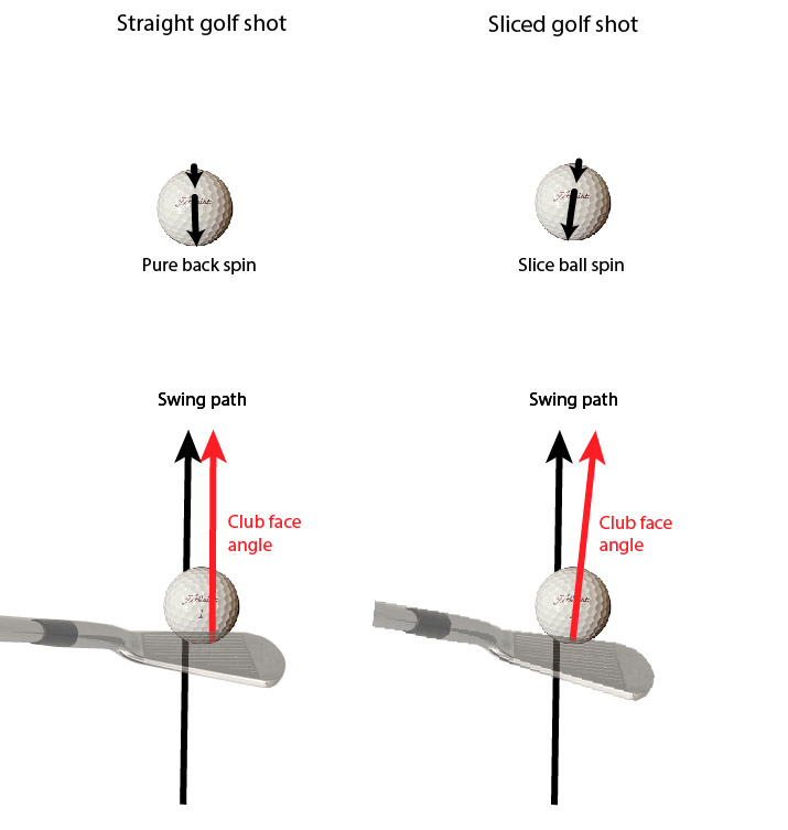 what causes a slice inforgraphic. This image shows two impact positions. The left image has the club face square to the swing path resulting in pure backspin. The right have the club face 6º open to the swing path causing a tilted spin axis.
