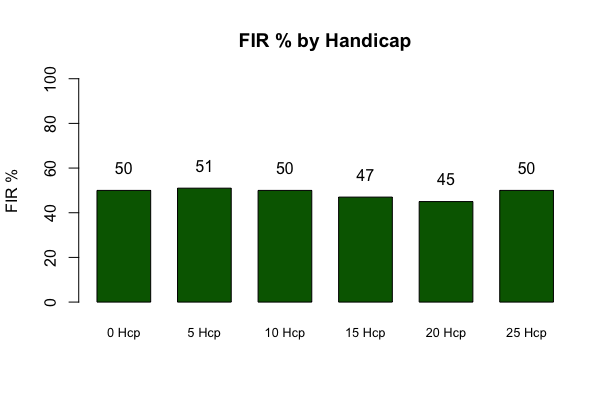 Graph showing percentage of fairways hit by handicap level