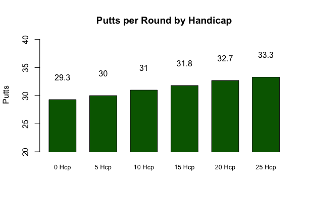 a graph showing putting data for all handicaps