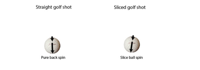 A picture showing a golf ball with pure backspin and a slice spin vector