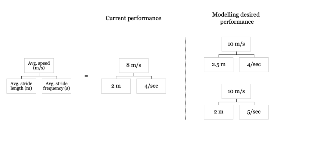a deterministic model explaining running time