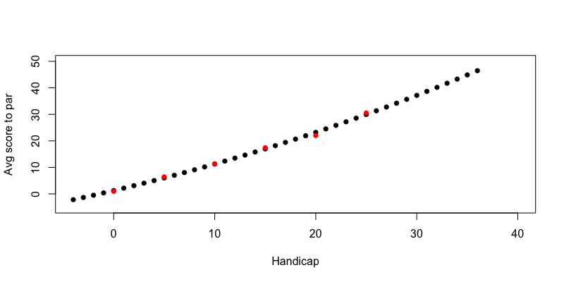 graph showing relationship between score and handicap