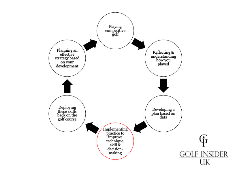 Golf improvement plan implement