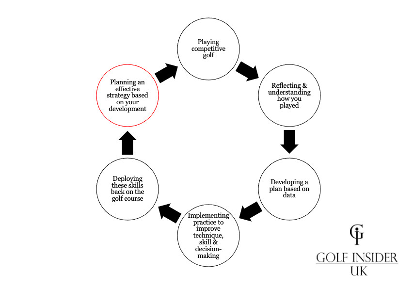 Golf improvement plan strategy