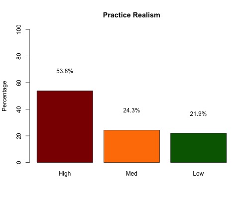 practice realism for the break 80 practice plan