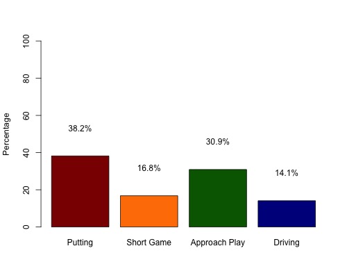 A graphic showing the time spent on each area of your game.