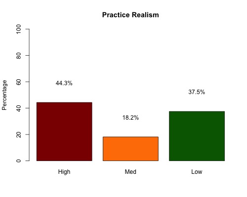 break down of practice realism