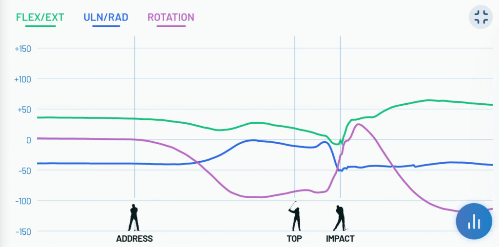 HackMotion Golf graph for golf swing