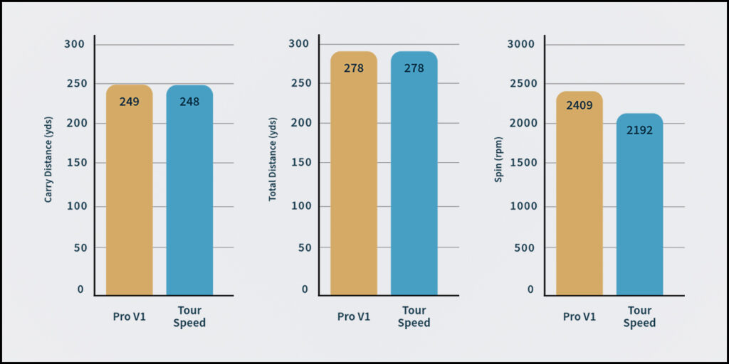 Titleist Pro v1 vs Tour Speed distance graphs