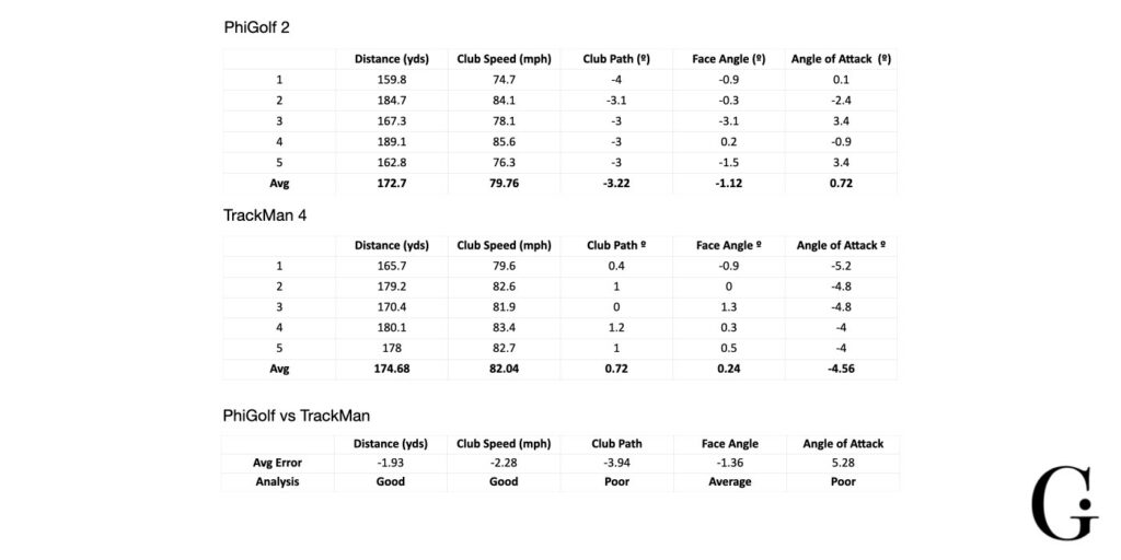 PhiGolf 2 vs Trackman testing data