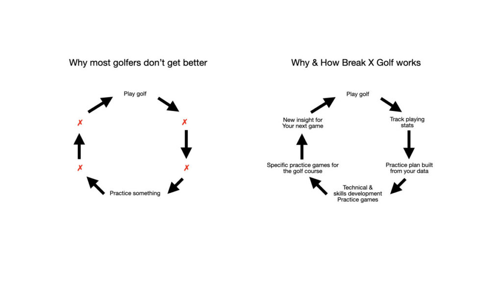 Golf stats cycle for effective and less effective practice
