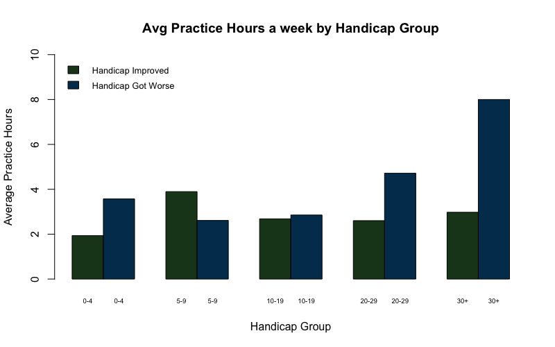 Average practice hours by handicap group