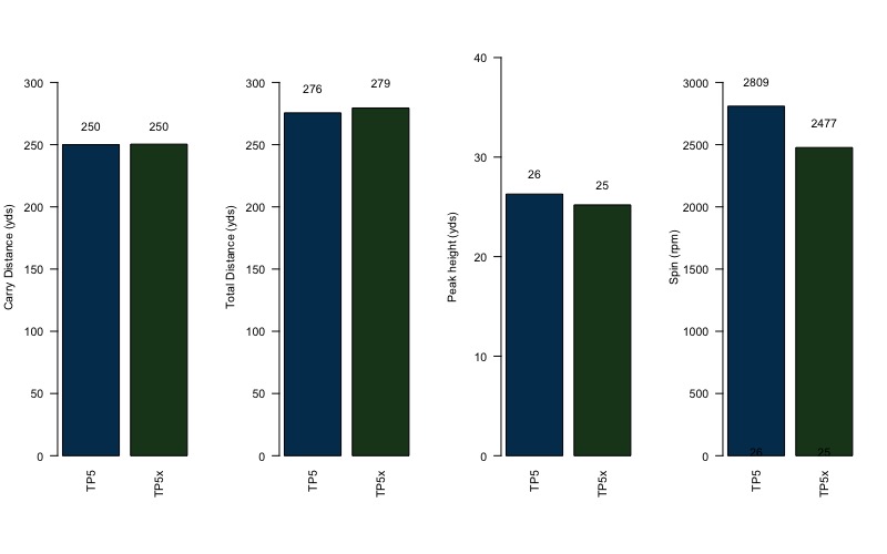 Tp5 vs TP5x golf balls driving data