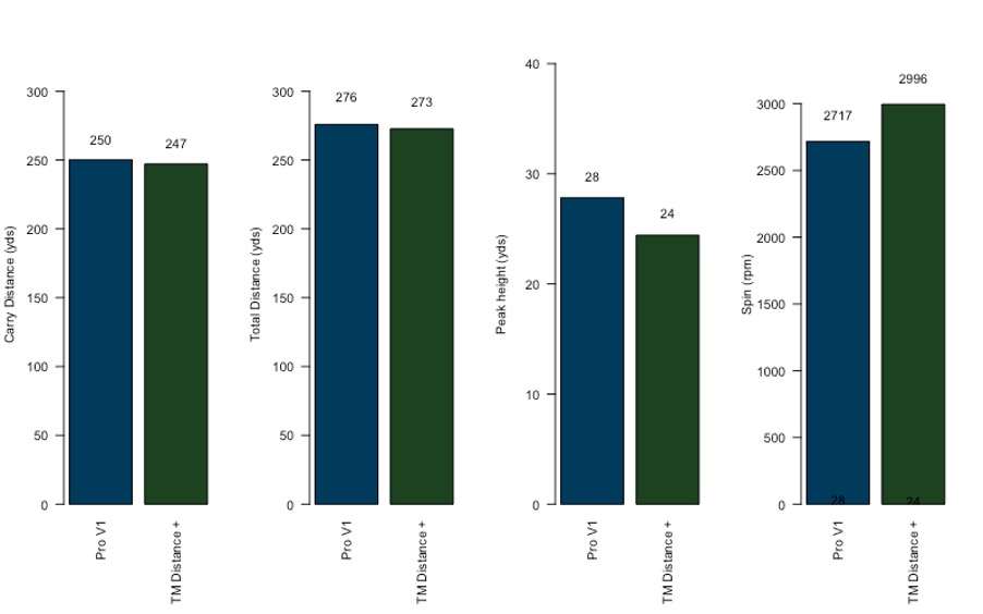Table of data showing the differences between the TaylorMade and the Pro V1 on important driving stats.
