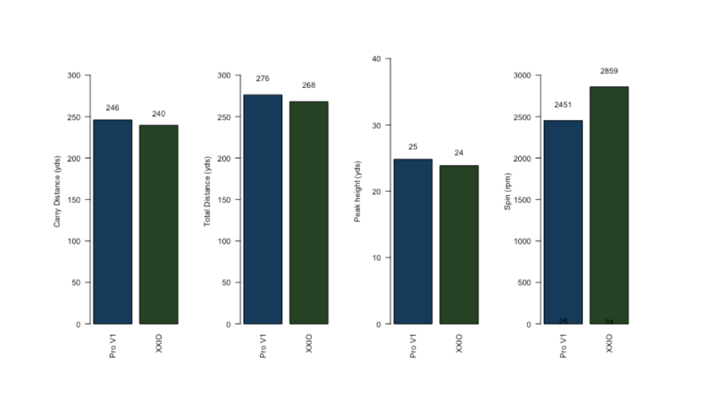 Table showing the difference between the balls in carry, total distance, peak height and spin, when hitting driver.