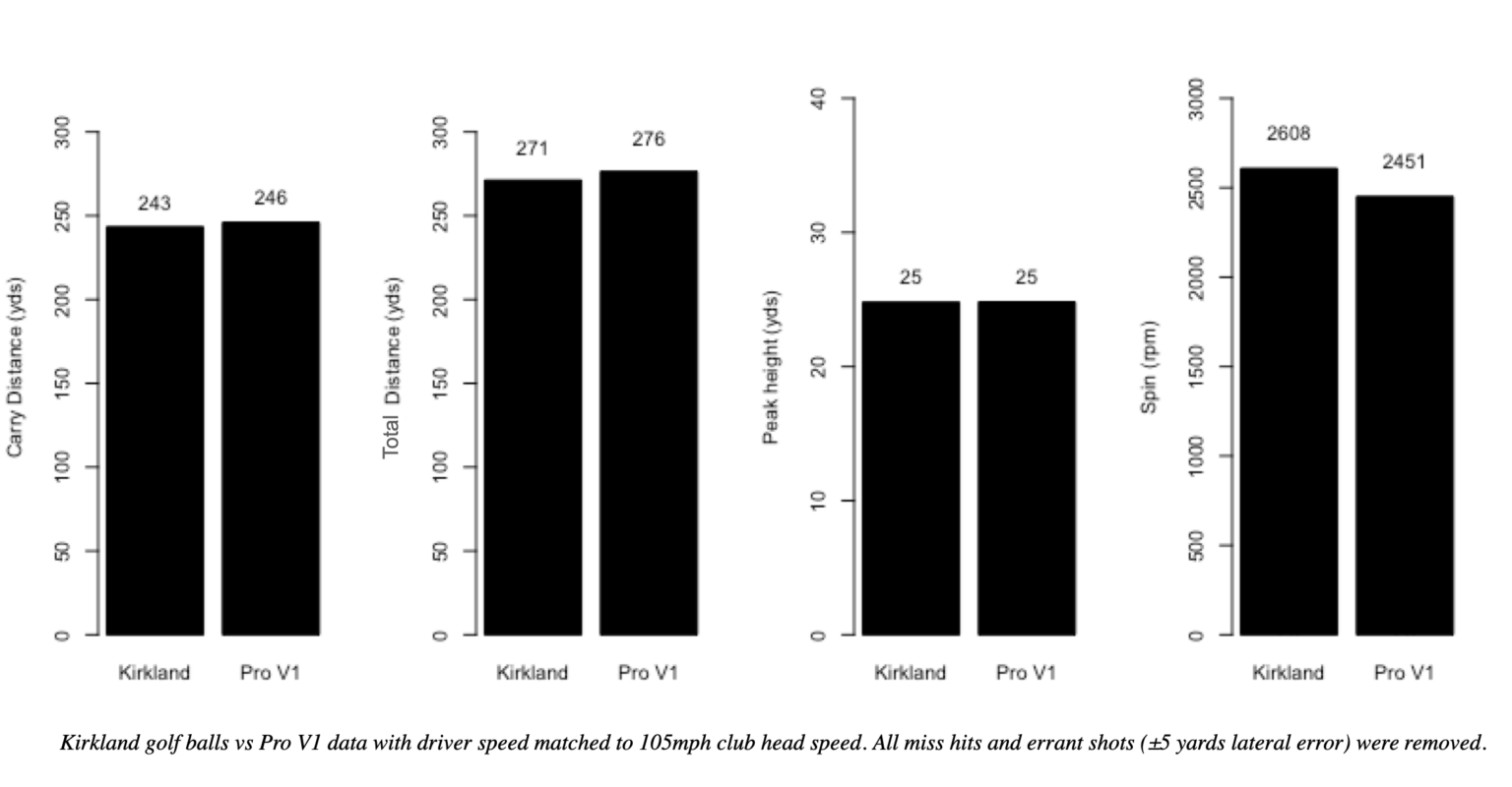 Kirkland Golf Ball vs Pro V1 Data & Insights Golf Insider