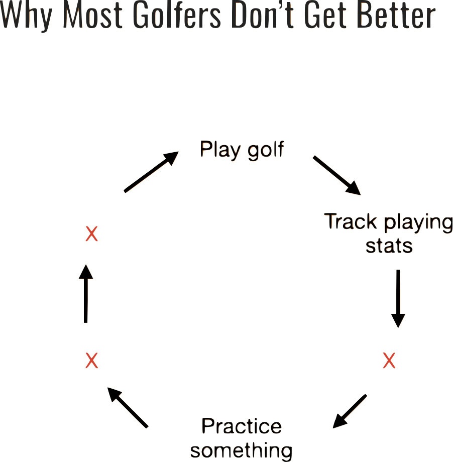 Performance cycle non-scratch golfers follow