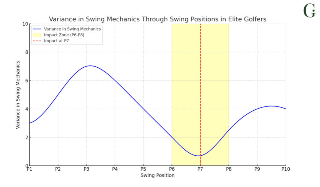 Golf swing position varience in Elite players